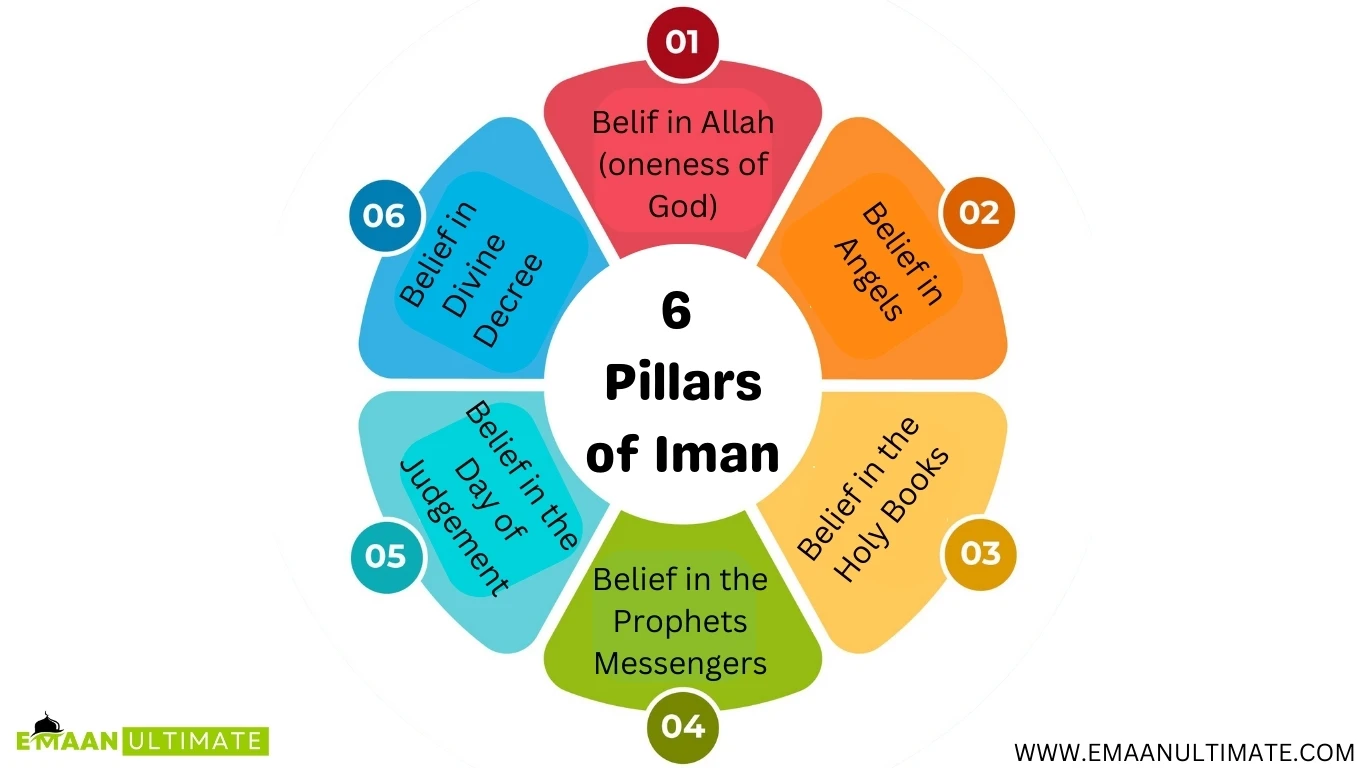 Visual Representation of the Six Pillars of Islamic Faith in Imán Islam